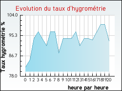 Evolution du taux d'hygrom�trie de la ville Aigrefeuille-d'Aunis